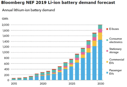 Business model shifts in electric vehicles