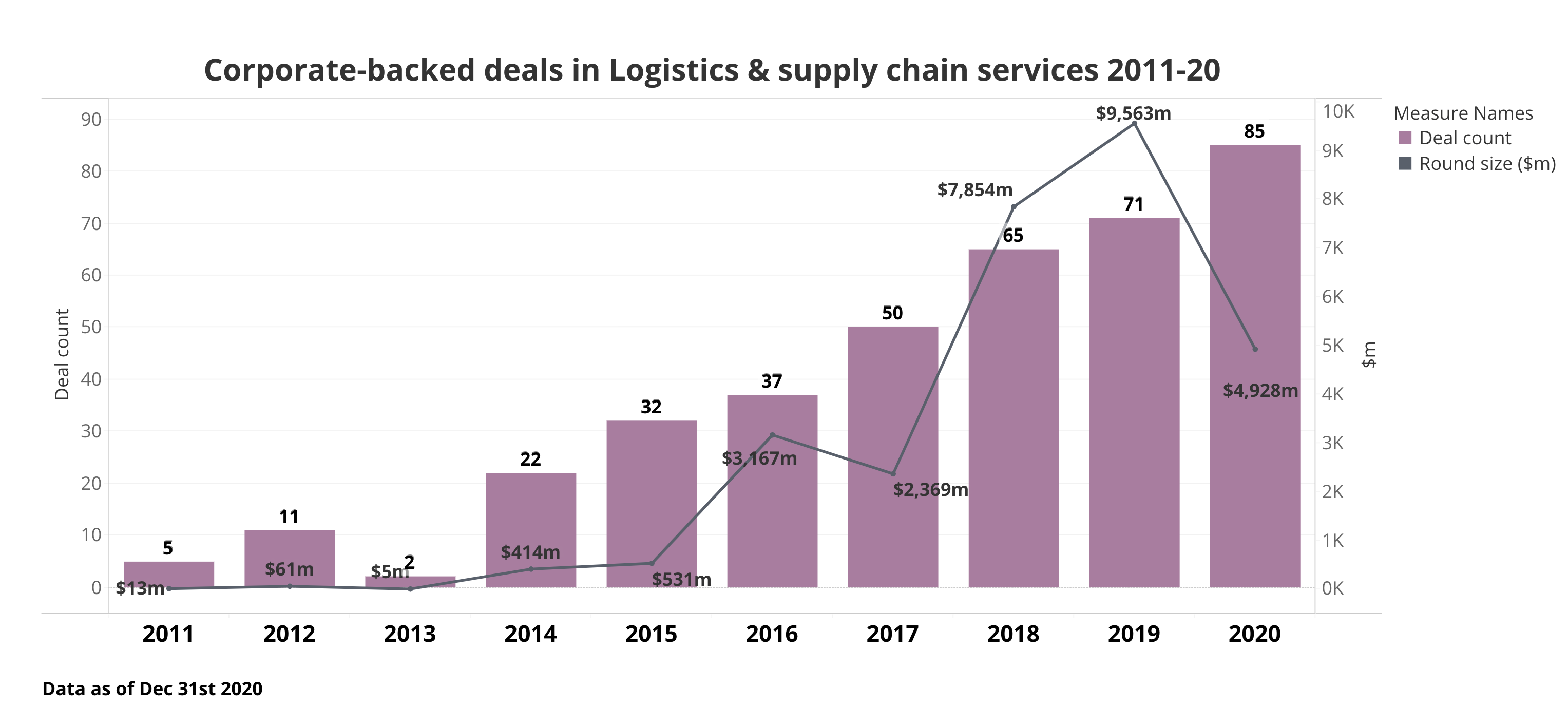 the-revolution-of-last-mile-logistics-global-venturing