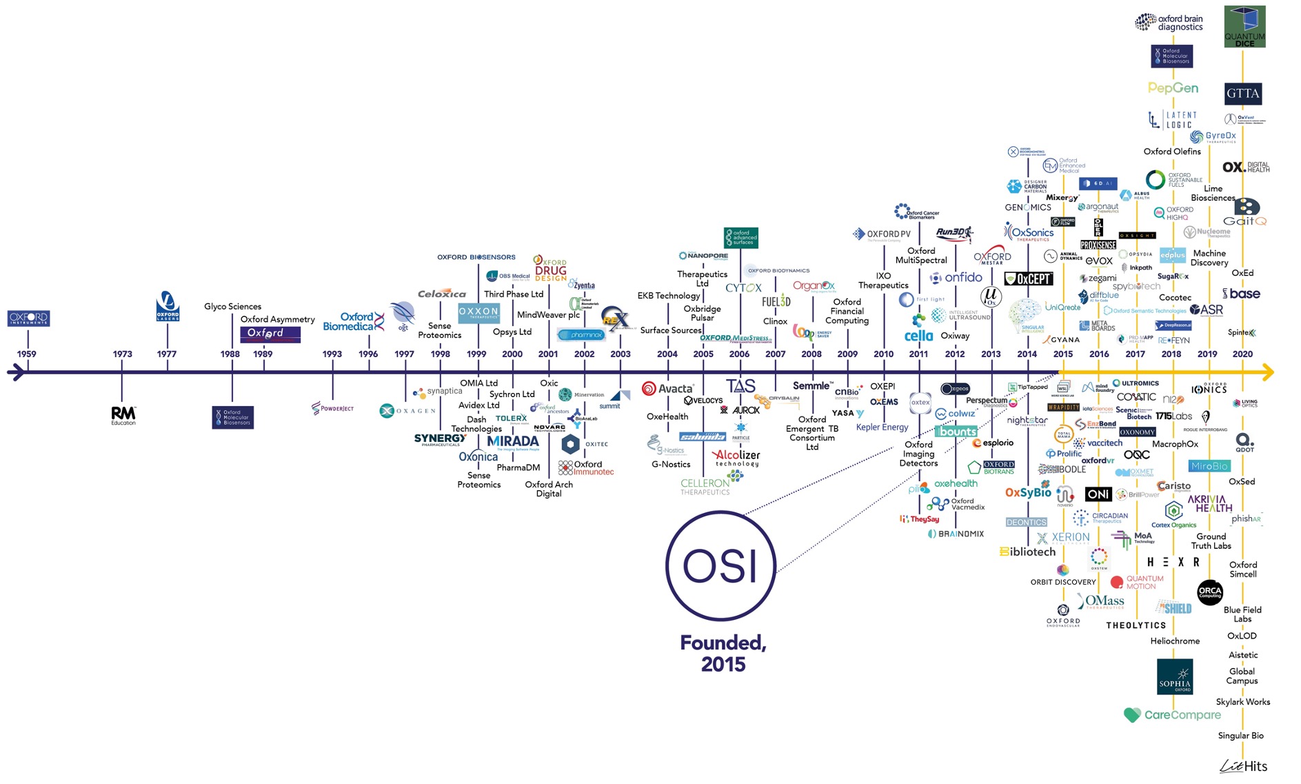 a chart showing the impact of Oxford Science Enterprises on the number of spinouts from Oxford