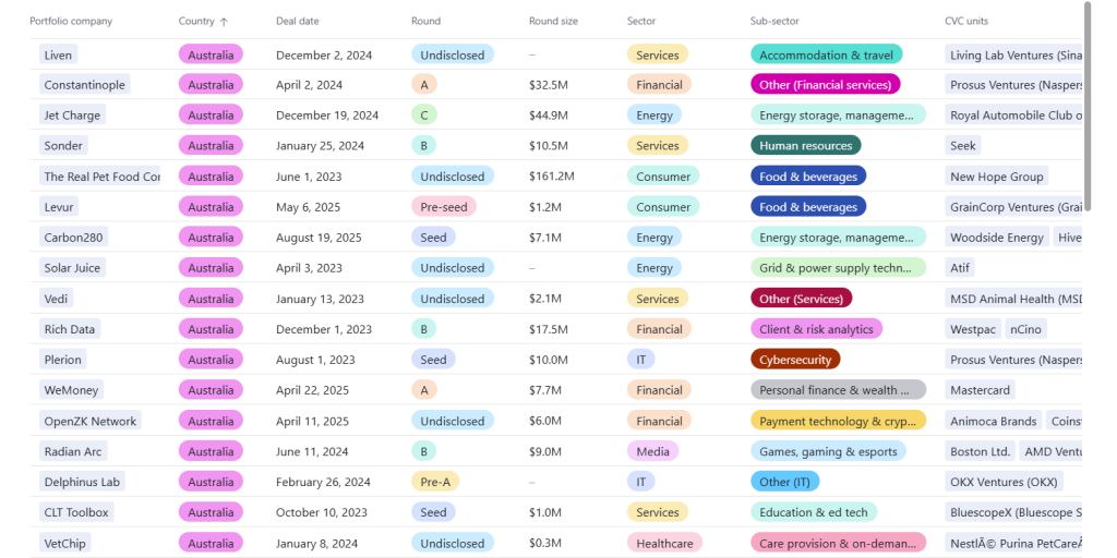 Australian startups CVC Funding Round Database