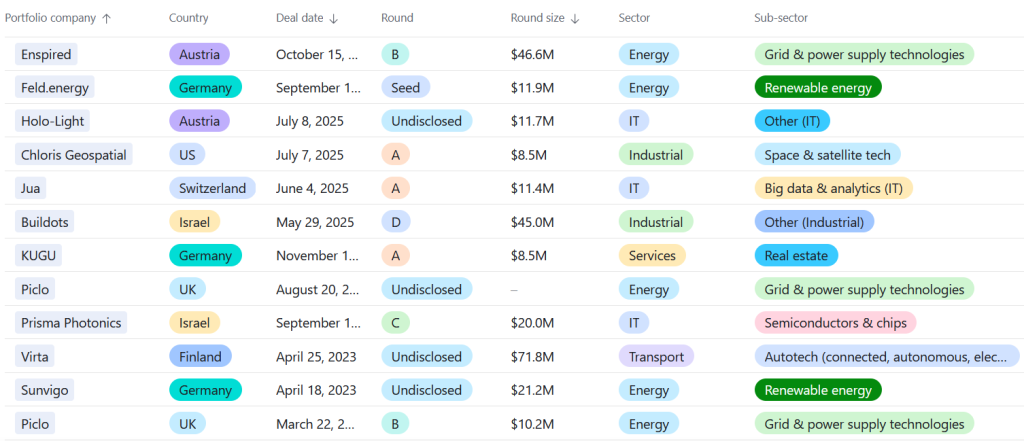 A chart of every Future Energy Ventures investment since the start of 2023