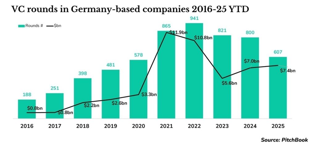 A chart of German startup funding between 2016 and 2025