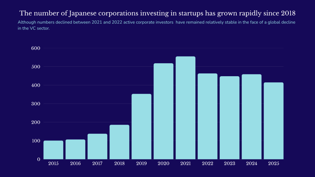 Active CVCs in Japan 2015-2026
