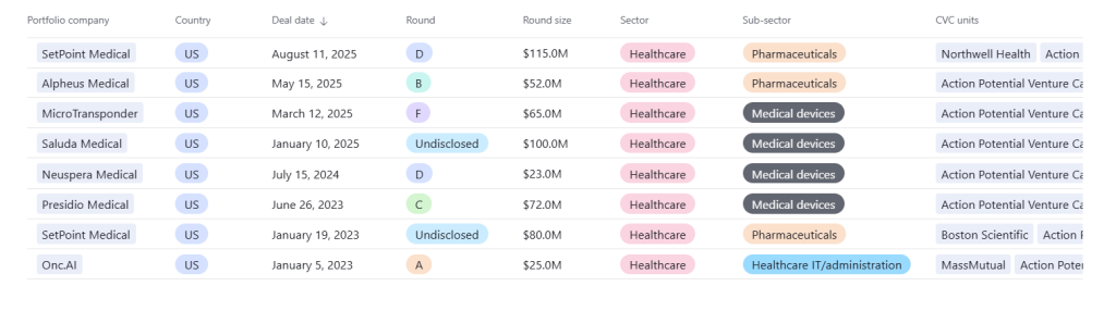 Deals by Action Potential Venture Capital