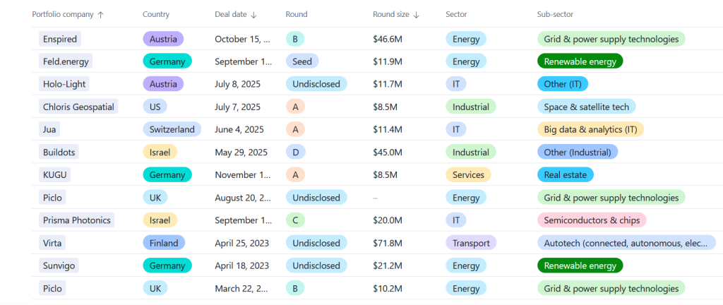 Future Energy Ventures deals from start of 2023
