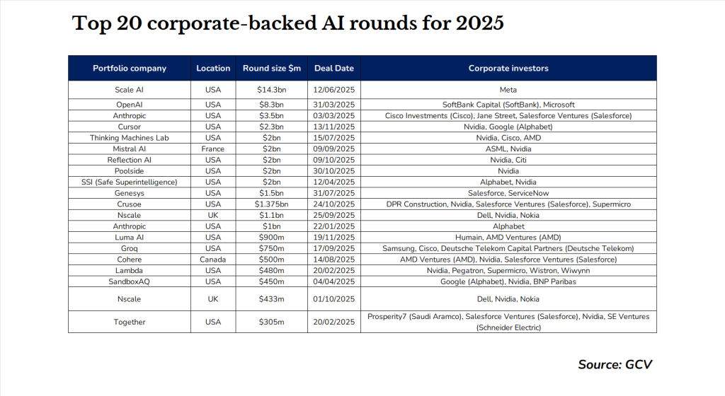 GCV's list of the Top 20 largest AI funding rounds of 2025