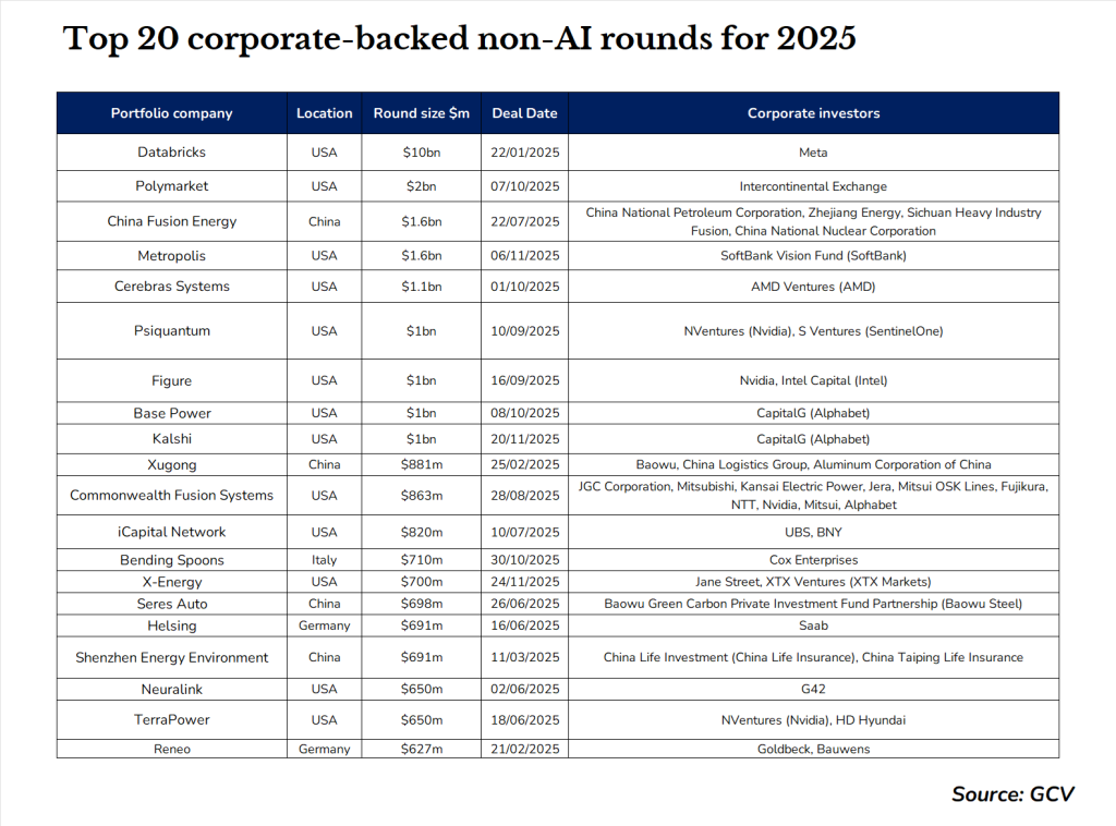 GCV's list of the Top 20 largest non-AI funding rounds of the year