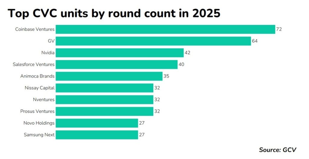 A graph of the most active corporate VC investors in 2025
