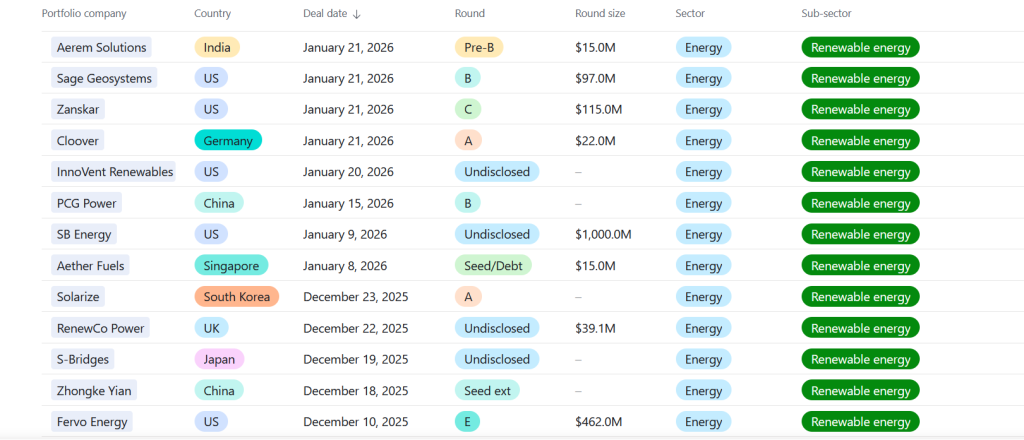 A summary of all the recent corporate-backed renewable energy VC deals