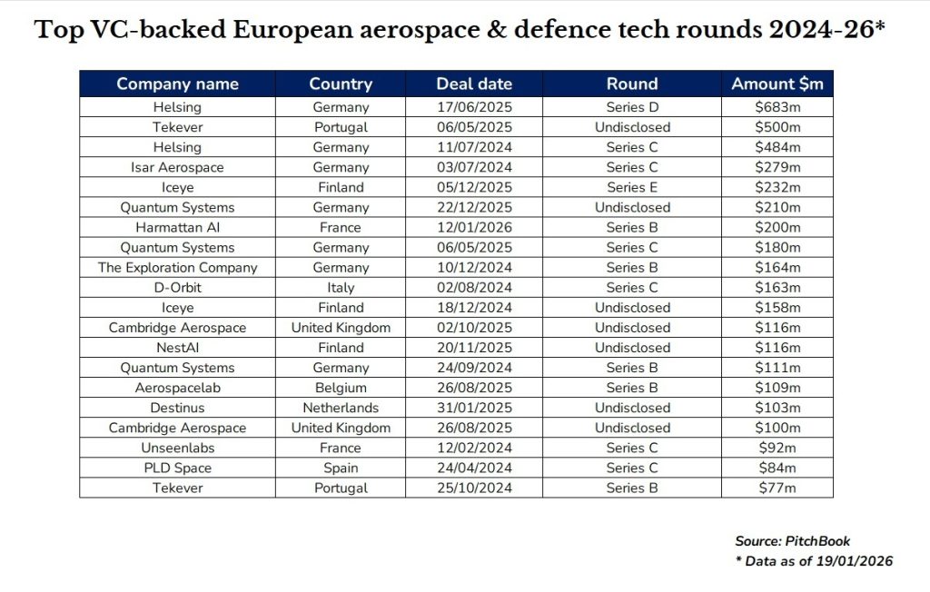 A chart listing the biggest funding rounds for European defence and aerospace technology companies from January 2024 to January 2026