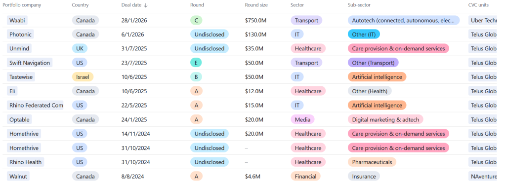 Telus Global Ventures' recent deals in the GCV deals database