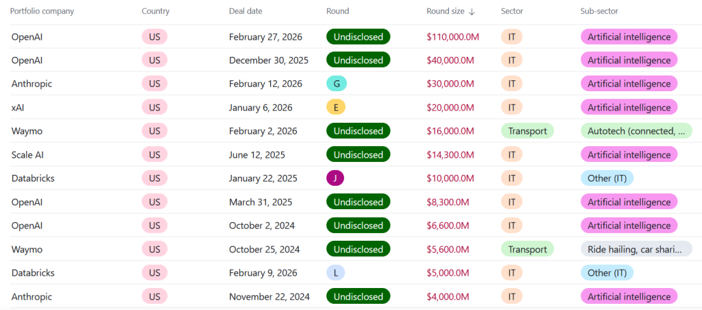 A summary of the largest CVC-backed funding rounds from 2023 to February 2026