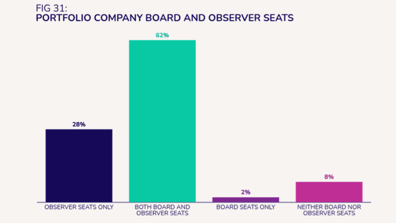 Board and observer seats