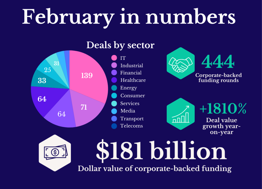 A heading illustrating February 2026's CVC funding data