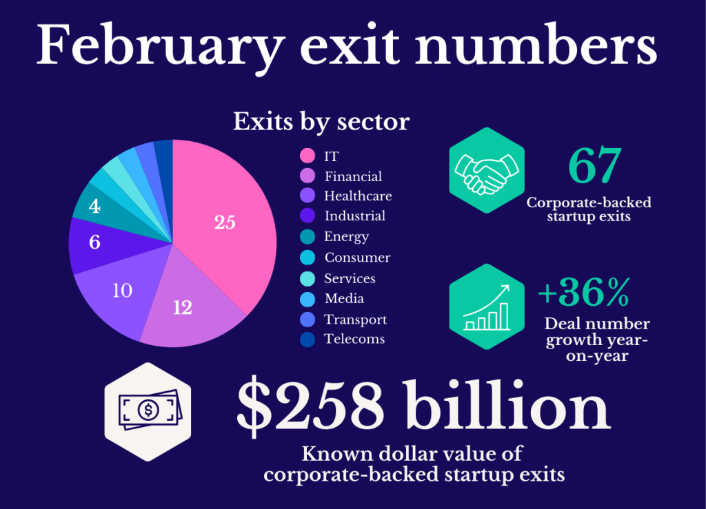 A graphical representation of GCV's February 2026 exit numbers