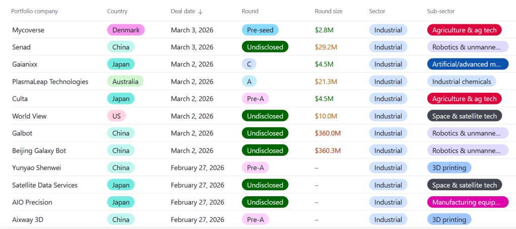 list of the latest CVC-backed Industrial rounds through to early March 2026